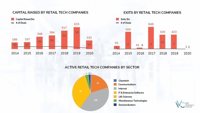 Israeli Retail Tech companies have raised $243 million in venture funding so far in 2020