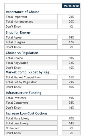 RESA's Survey of Americans Finds 74% of Consumers Want to Select Their Own Energy Supplier