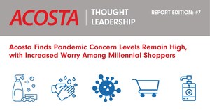 Acosta Finds Pandemic Concern Levels Remain High, with Increased Worry Among Millennial Shoppers