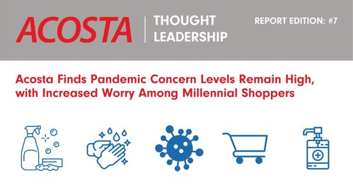 Acosta's seventh insight report on the continuing evolution of consumer behavior and outlook amid the COVID-19 pandemic found overall concern levels remain high, with 35% of shoppers more concerned than they were at the start of the pandemic.