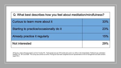 Uncertainty, Disruption in Routine, and Lack of Balance Driving Stress, New Coping Methods, for U.S. Office Workers During COVID-19