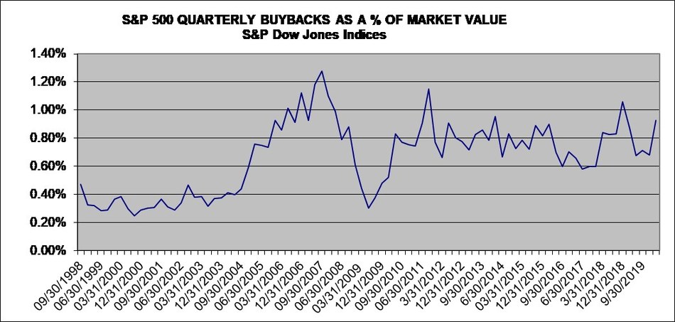 S P 500 Buybacks Return To 200 Billion Range In Q1 2020 Expectations For Q2 2020 Are Low As Companies Suspend Programs