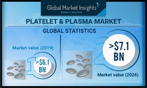 Platelet and Plasma Market to Hit $7.1B by 2026: Global Market Insights, Inc.