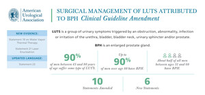 AUA Announces Updates to Clinical Guidance for Surgical Management of LUTS Attributed to BPH