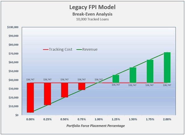 Break-Even Analysis - Legacy Force Placed Insurance Business Model