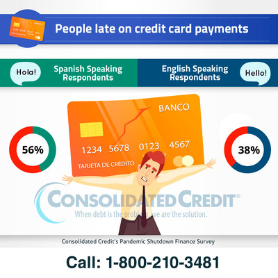 The COVID pandemic and subsequent shutdowns have left 21 million Americans unemployed and millions more facing pay cuts and other income loss. However, a new Consolidated Credit survey shows that  Spanish speaking Americans are 2-3 times more likely to have experienced financial challenges as a result of the shutdown.