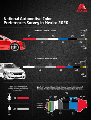 Axalta's second-annual National Automotive Color Preferences Survey revealed that nearly 60% of Mexicans prefer red, silver or white automobiles.