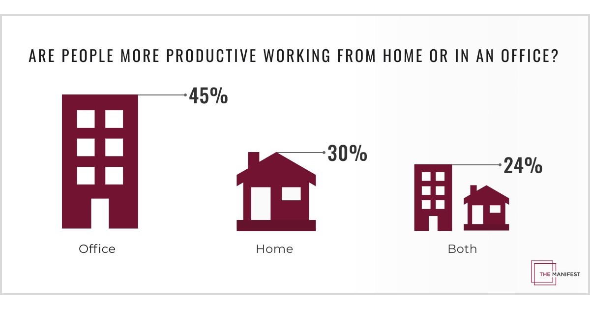 Are We Really More Productive Working from Home?