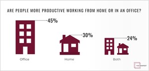 Just 30% of Workers Are More Productive Working From Home Than in an Office, Even as Remote Work Continues During the Coronavirus Pandemic