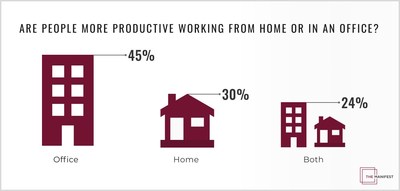 Are people more productive working from home or in an office?