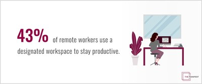 43% of remote workers use a designated workspace to stay productive.