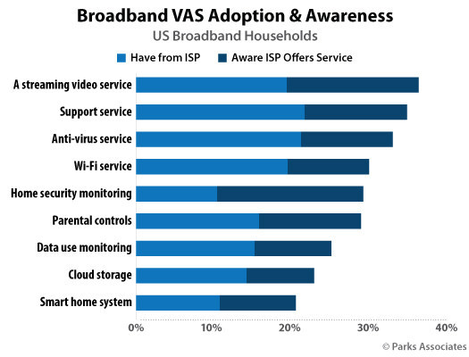 Parks Associates: Broadband VAS Adoption & Awareness