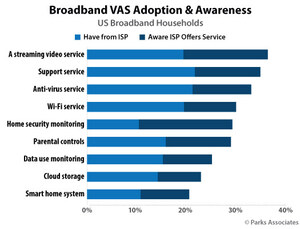 Parks Associates: Adoption of Stand-Alone Broadband Service Jumps to 42% Of US Broadband Households in 1Q 2020, Up from 34% in 2017