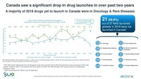 Canada may be losing its status as a top global destination for new medicine launches