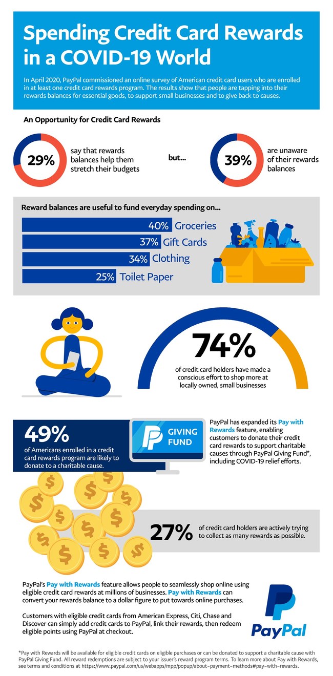 PayPal Credit Card Rewards Insights Infographic