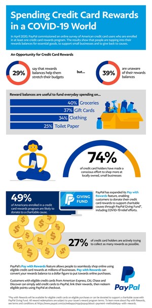 New Research From PayPal Reveals How Americans Are Spending Credit Card Rewards In A COVID-19 World