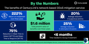 Research into Network-Based DDoS Mitigation Service Shows Significant Financial Benefits for Enterprise Customers