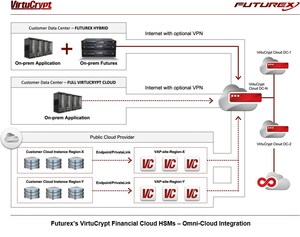 Futurex Announces Next-Generation VirtuCrypt Financial Cloud HSM