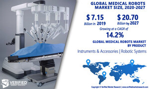 Medical Robots Market Worth $20.70 Billion, Globally, by 2027 at 14.2% CAGR: Verified Market Research