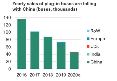 IDTechEx Forecast the Battery Electric Bus Fleet to Increase to 817,000 ...