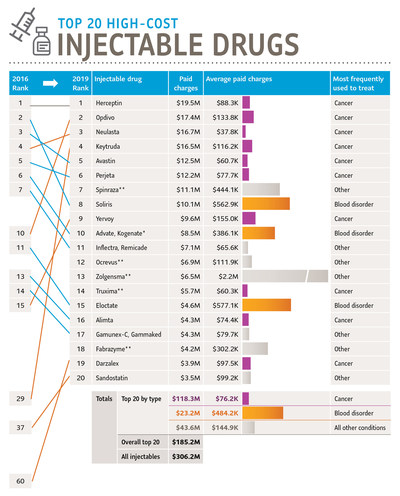 Top 20 costliest specialty/injectable drugs
