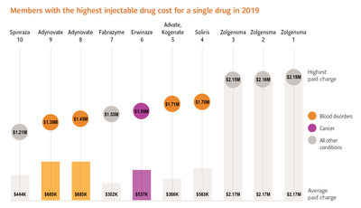 Impact of high-cost drugs on million-dollar claims