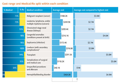 Cost breakdown of medical vs. Rx spend on 10 costliest conditions