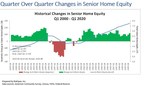 Senior Housing Wealth Reaches Record $7.54 Trillion