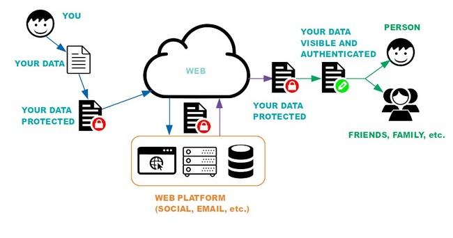 AxcessD provides End to End Data Privacy on Social Media, Email, and other Web Platforms.