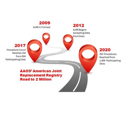 AJRR, which gives orthopaedic surgeons and providers the most comprehensive picture to date of trends in hip and knee arthroplasty practice and outcomes in the United States, tops two million procedures.