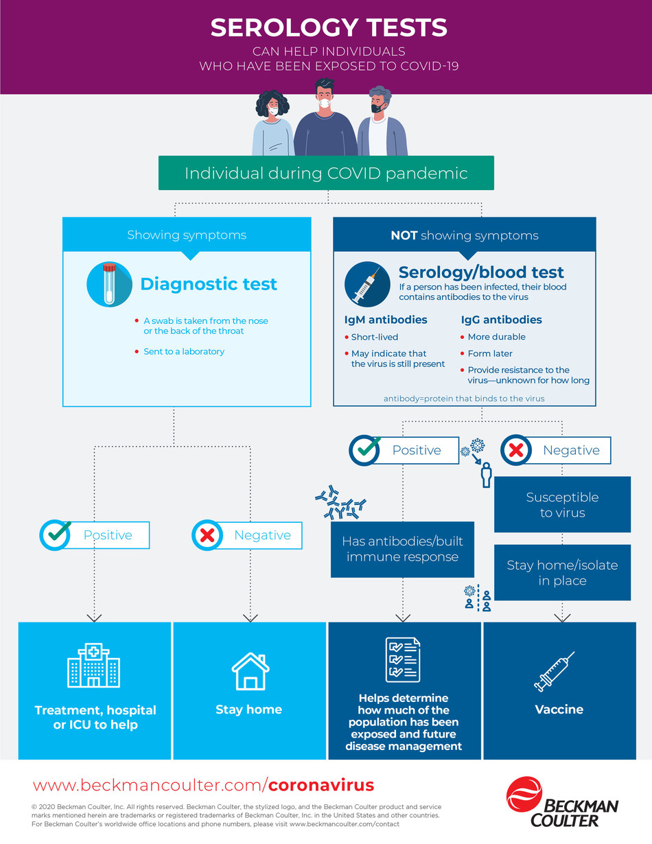 Beckman Coulter's SARSCoV2 IgG Antibody Test Receives FDA Emergency