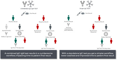 Benefits of a stand-alone IgG assay vs. a combined IgM/IgG assay