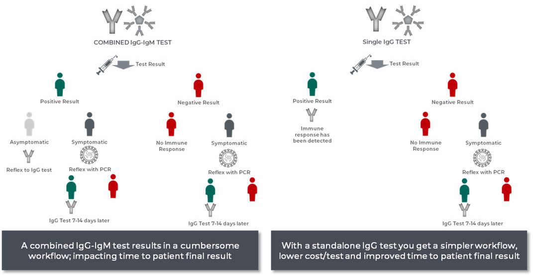Beckman Coulter's SARSCoV2 IgG Antibody Test Receives FDA Emergency