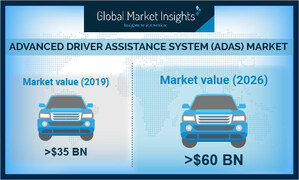 Advanced Driver Assistance System (ADAS) Market Growth Predicted at Over 10% Till 2026: Global Market Insights, Inc.