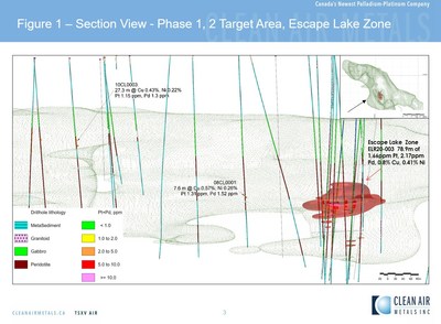 Figure 1: Section View of Phase 1, 2 Drilling on the Escape Lake Mineralized Conduit Trend (CNW Group/Clean Air Metals Inc.)