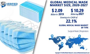 Medical Masks Market Worth $10.29 Billion, Globally, by 2027 at 22.1% CAGR: Verified Market Research