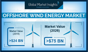 Offshore Wind Energy Market to Hit 23GW Installation Capacity by 2026: Global Market Insights, Inc.