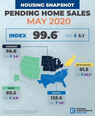 May 2020 Pending Home Sales Infographic