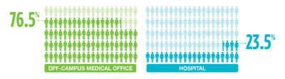 Strong Consumer Preference for Off-Campus Medical Facilities