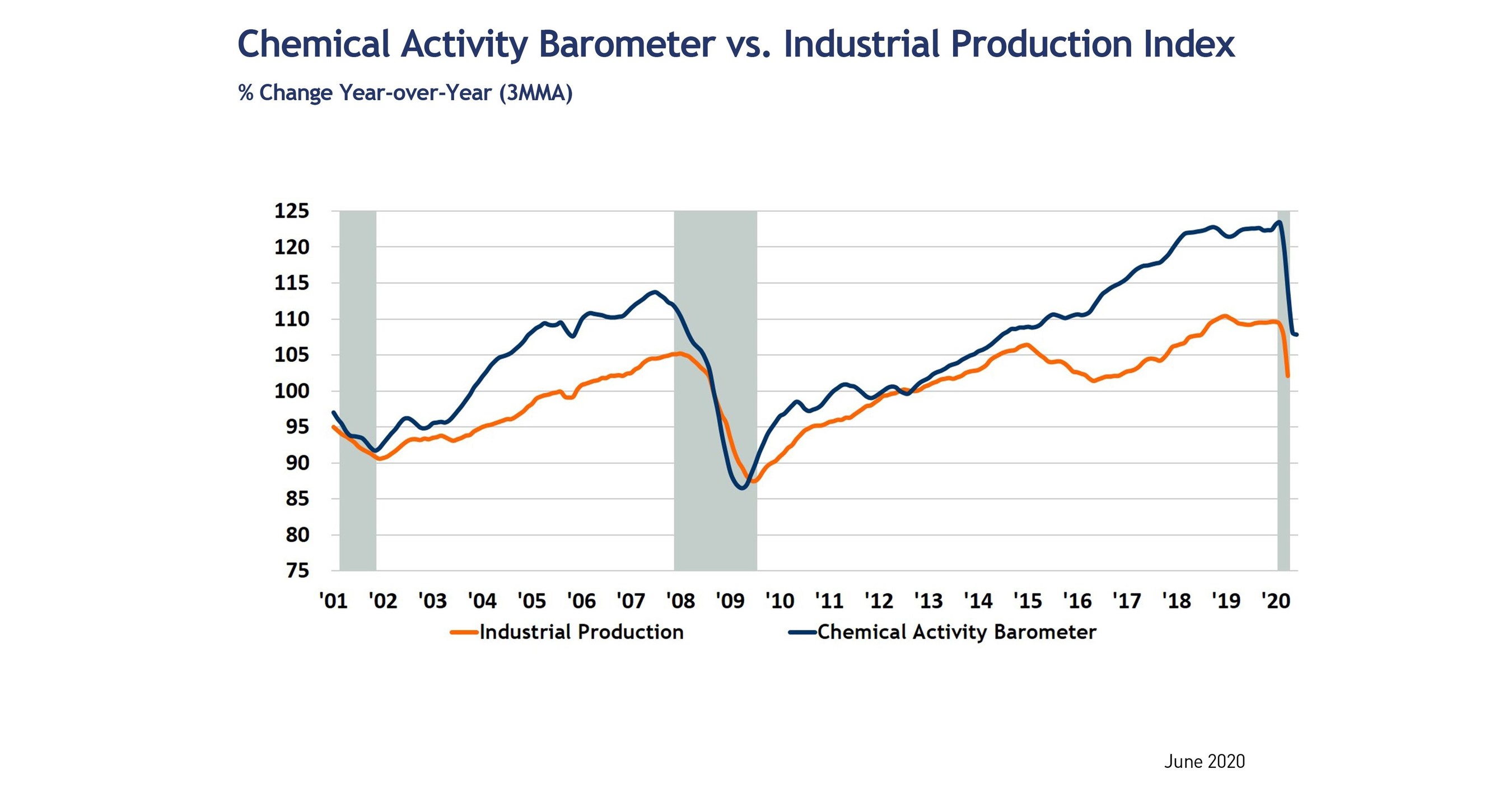 Chemical Activity Barometer Falls Slightly In June