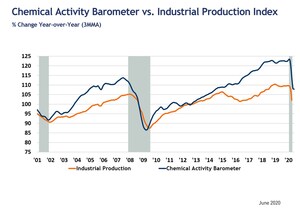 Chemical Activity Barometer Falls Slightly In June