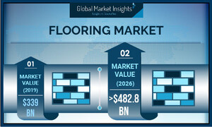 Flooring Market Worth Around USD 482B by 2026 With 7.7% Gains, Says Global Market Insights, Inc.