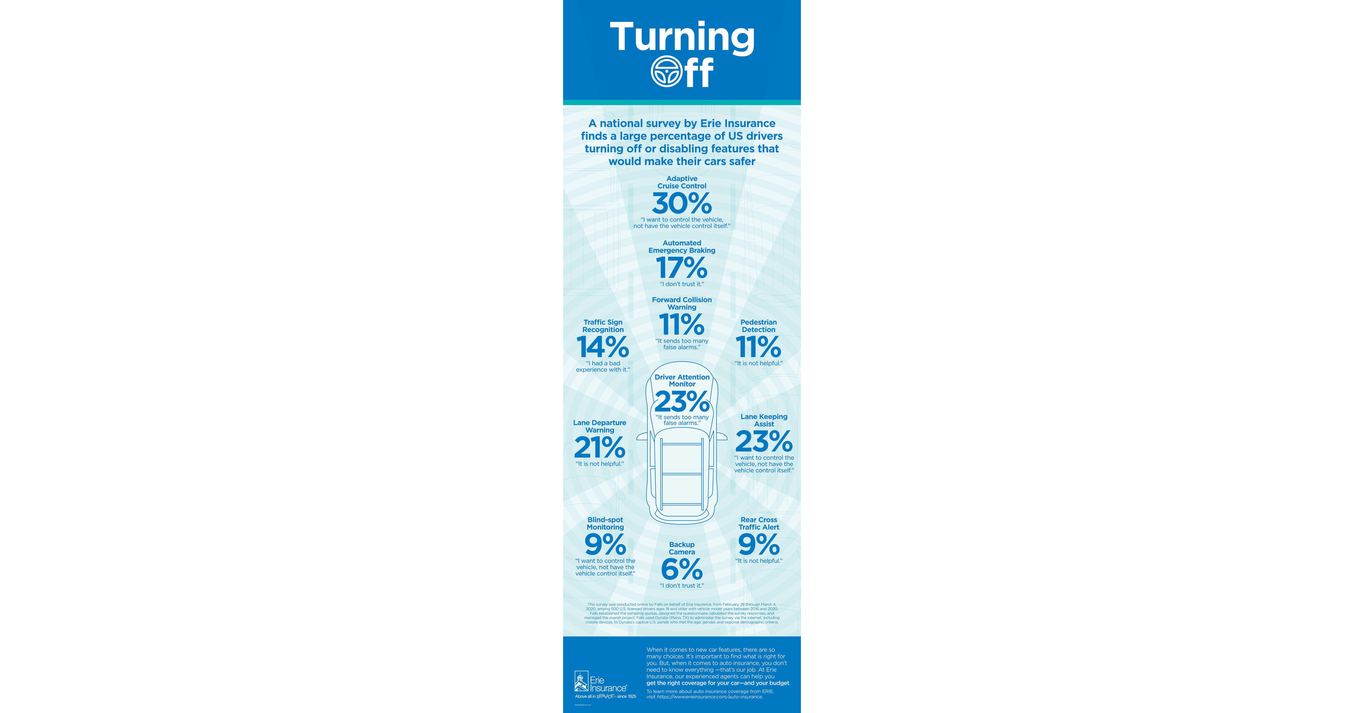 National survey by Erie Insurance ranks 11 car technology features