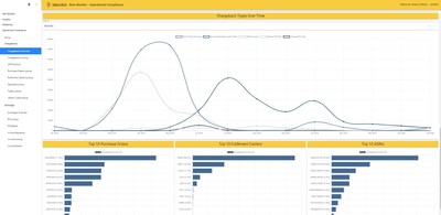 This view of Ideoclick's Operational Compliance Dashboard displays the type of Amazon Vendor Central chargebacks and the top affiliated purchase orders, fulfillment centers, and ASINs.