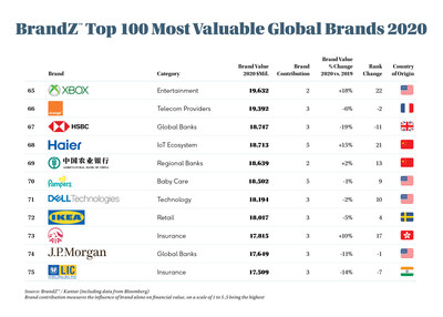 Haier ranks on BrandZ Top 100 Most Valuable Global Brands 2020