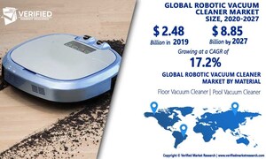 Robotic Vacuum Cleaner Market Worth $8.85 Billion, Globally, by 2027 at 17.2% CAGR: Verified Market Research