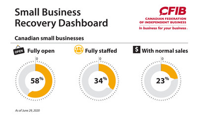 Small Business Recovery Dashboard - June 29 (CNW Group/Canadian Federation of Independent Business)