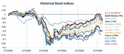 National Stock Indices in 2020 (January 7–June 15, 2020)