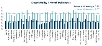 Electric Utility 4 Month Daily Betas