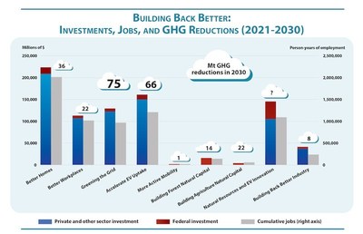 Building Back Better: Investments, Jobs, and GHG Reductions (2021-2030) (CNW Group/Corporate Knights Inc.)